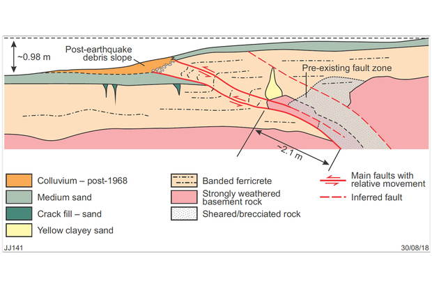 Sketch of a slice through the fault scarp, excavated in 2005