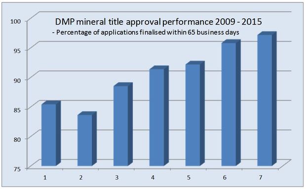 DMP approvals performance December quarter 2015