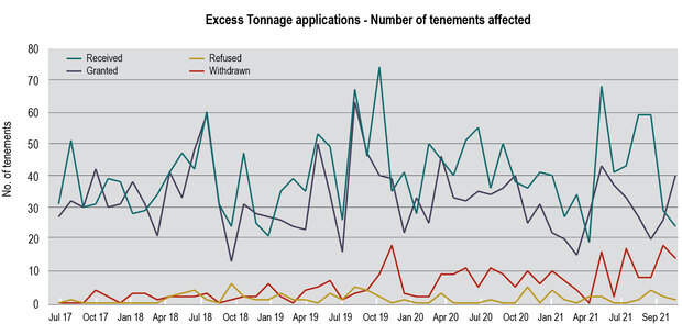 Excess tonnage applications