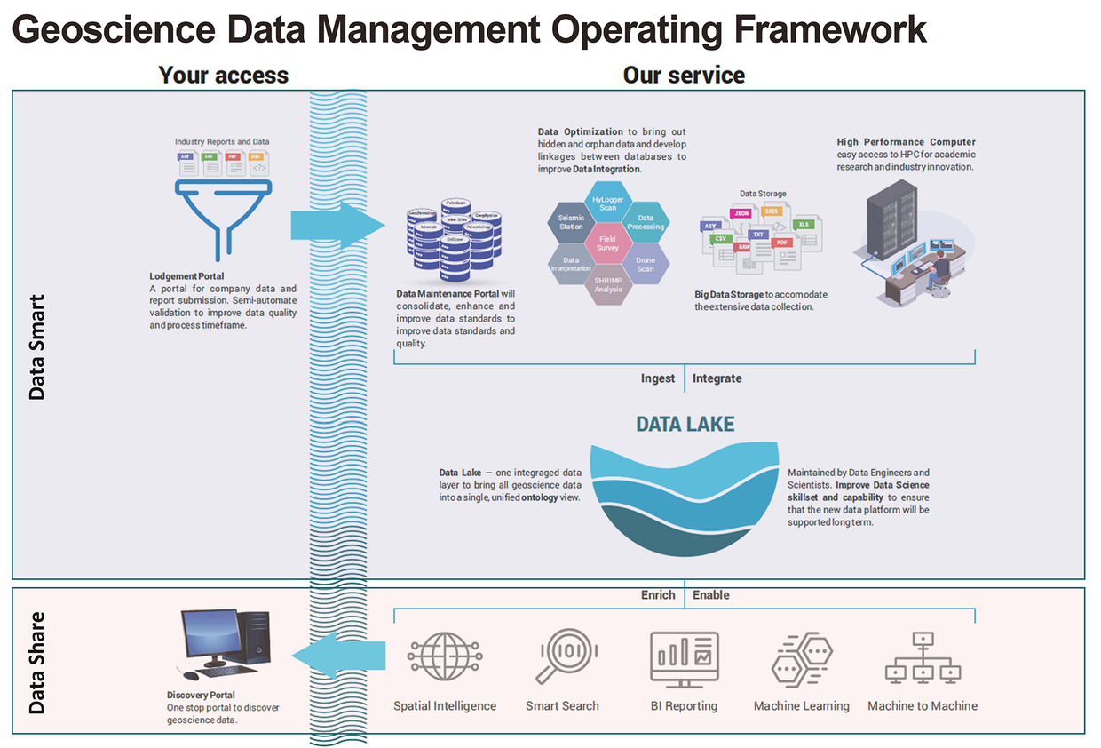 Geoscience data management operating framework