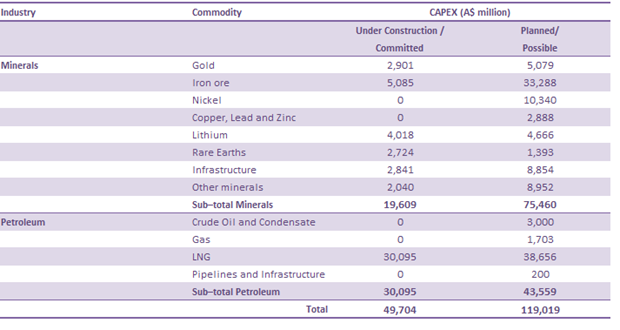 Capital expenditure 2023-24