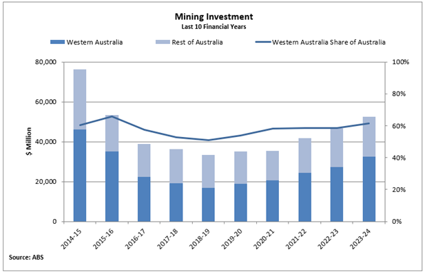 Investment 2023-24