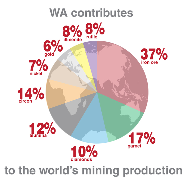 percentages that western australia contributes to the worlds mining production
