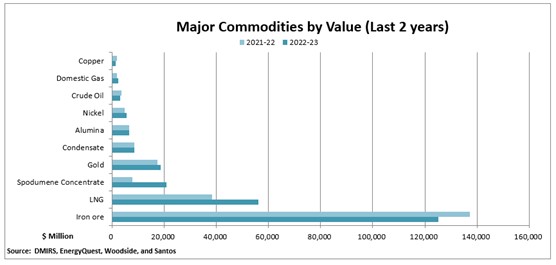 Major commodities review 2022-23