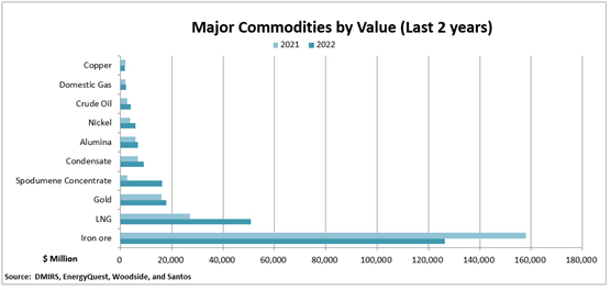 Major Commodities by value (Last 2 years)