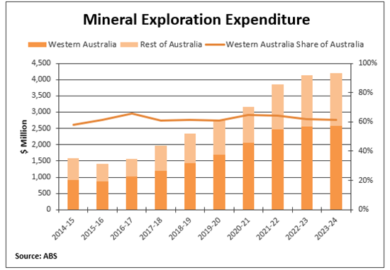 Mineral exploration expenditure 2023-24