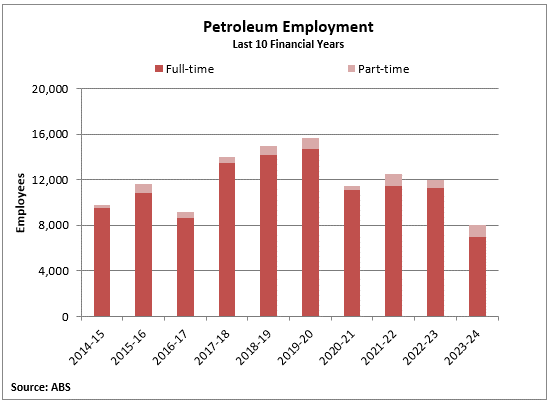 Petroleum employment 2023-24