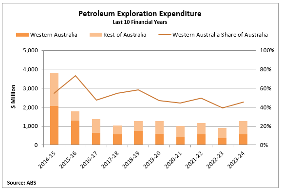 Petroleum exploration expenditure 2023-24