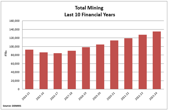 Total mining employment 2023-24