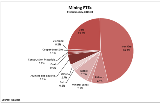 Total mining FTEs 2023-24