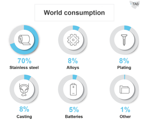 world consumption