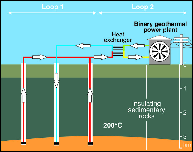 Example of a binary cycle power plant, where the hot geothermal fluid is run through a 