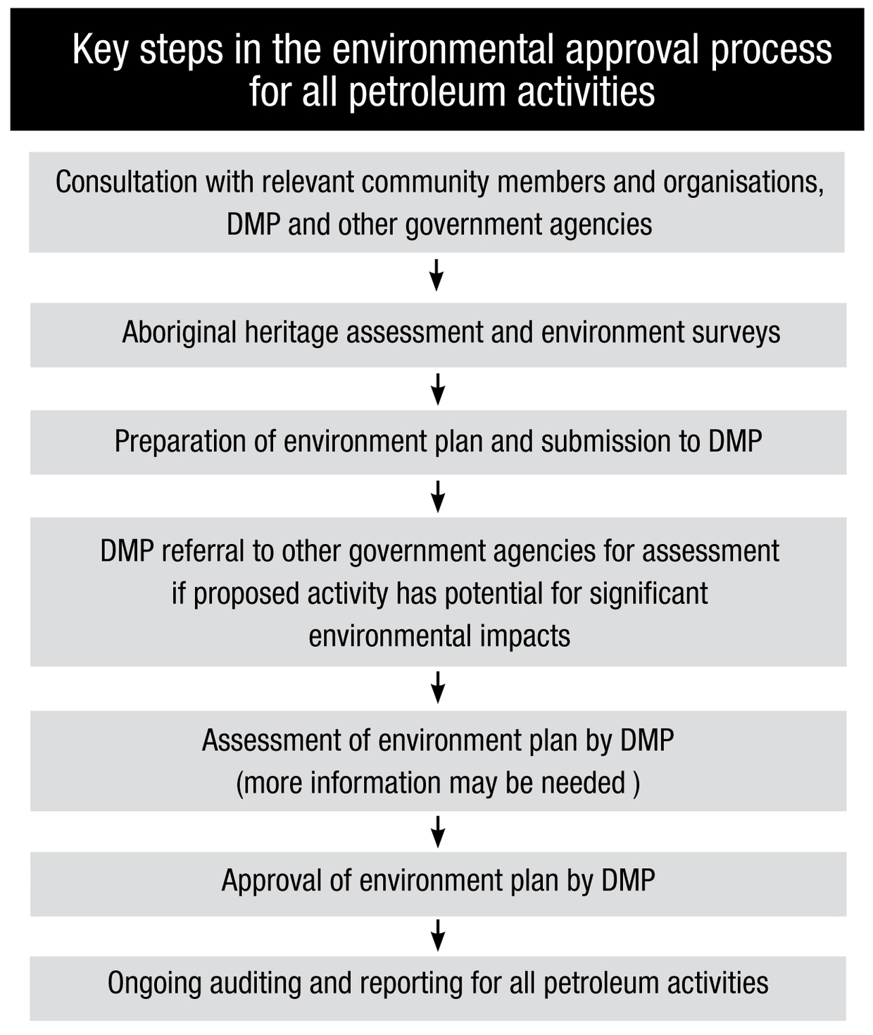 Key steps in the environmental approval process for all petroleum activities