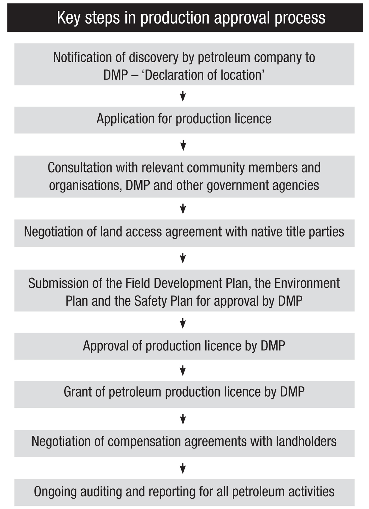 Key steps in production approval process