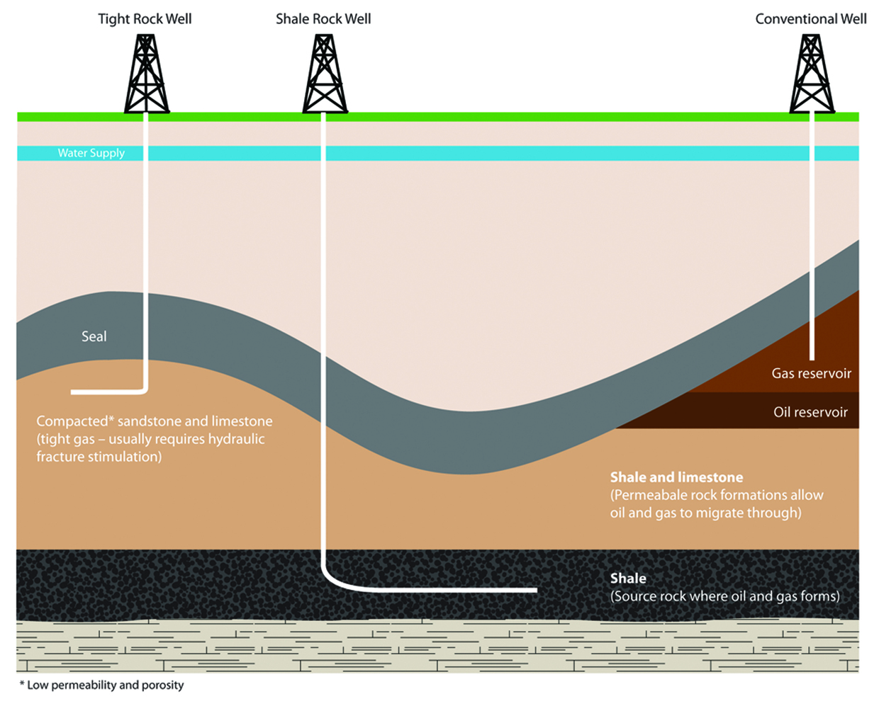 Diagram of natural gas formations