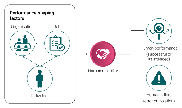 HOF Human Reliability graphic