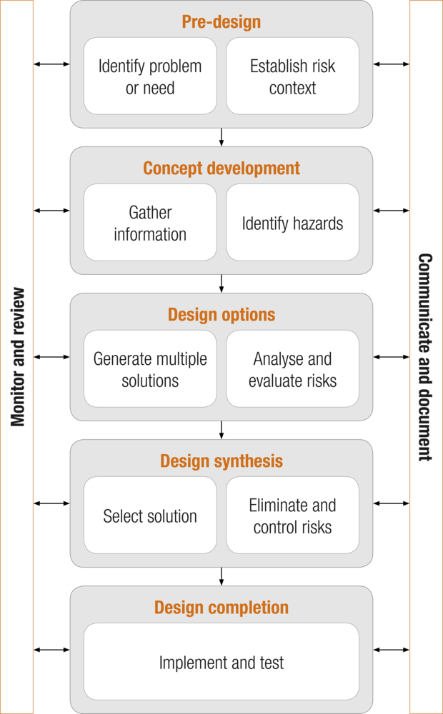 Design process (adapted from figure 1 in Safe Work Australia’s Guidance on the principles of safe design for work)