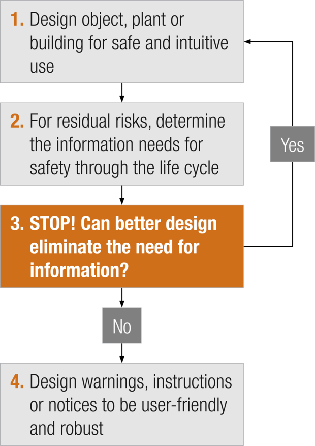 Information design loop (adapted from figure 4 in Safe Work Australia’s Guidance on the principles of safe design for work)