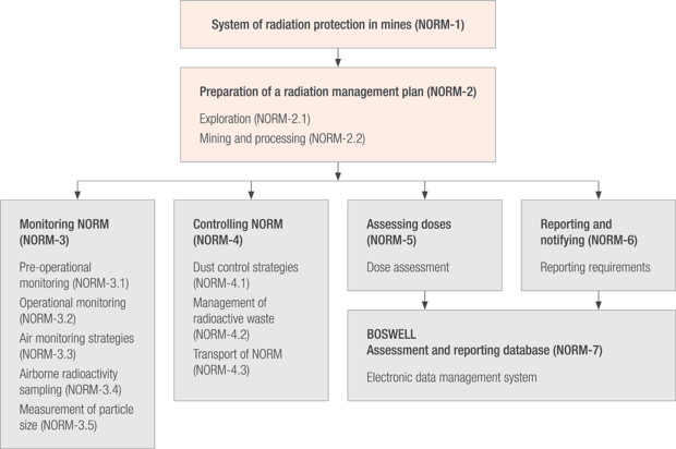 System of Radiation protection n mines