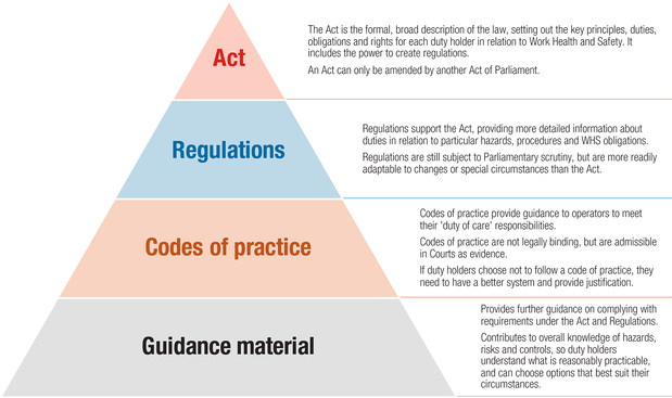 Regulatory structure
