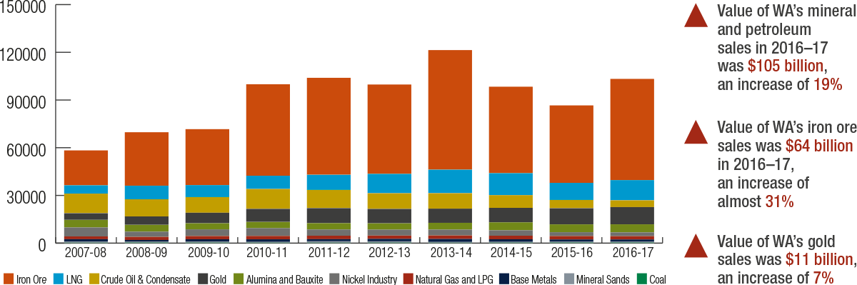 Value of Western Australia’s resource sector