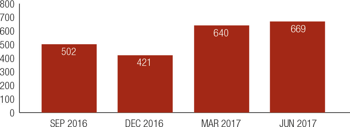 Approval timelines on track for applications graph