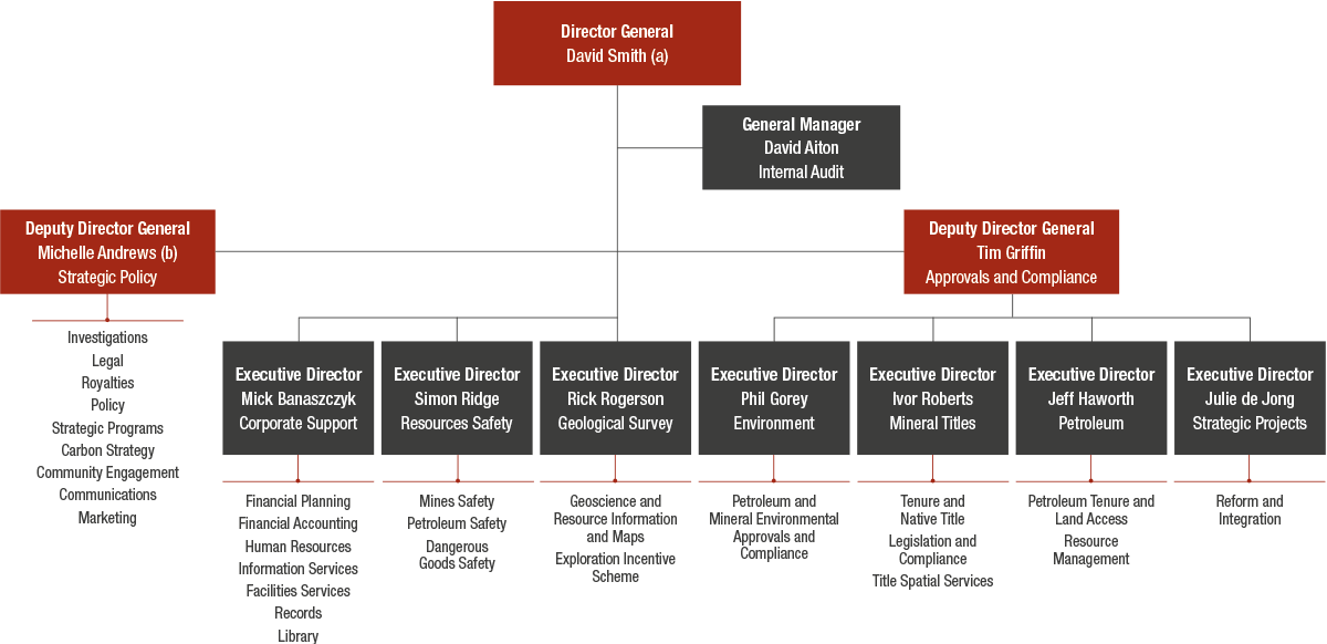 organisation chart