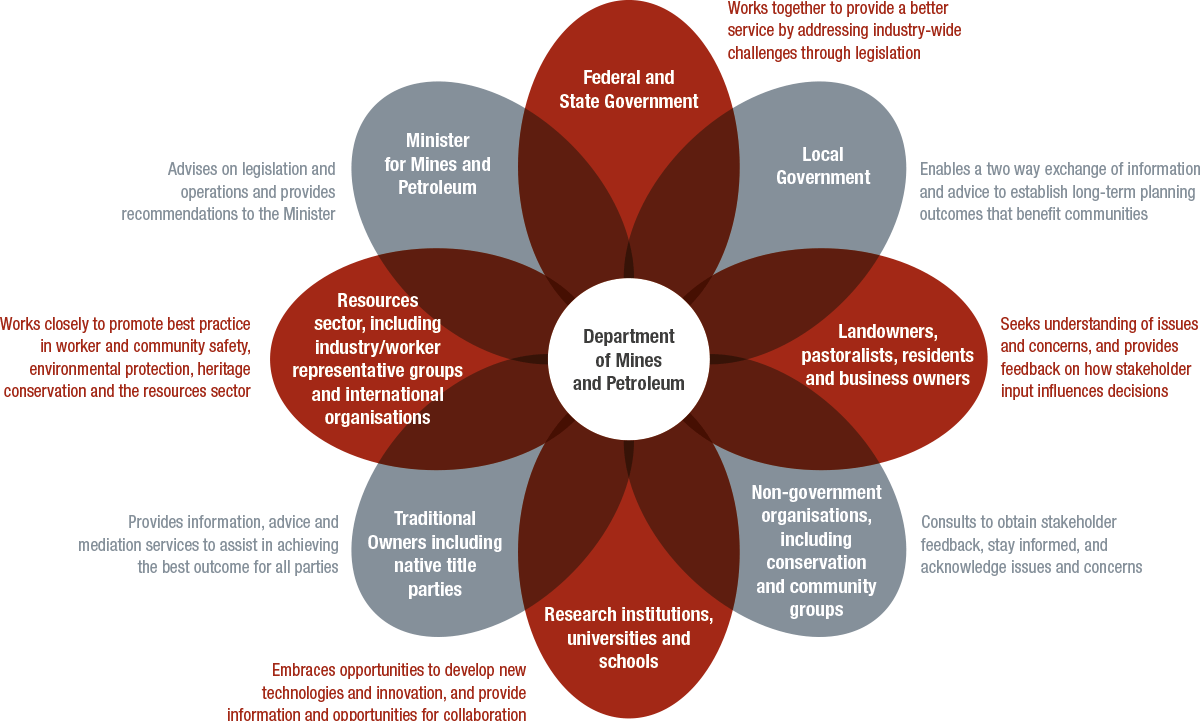 Stakeholder Diagram